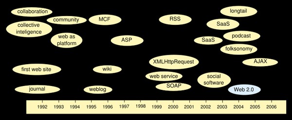 Time bar of Web 2.0 buzz words.[